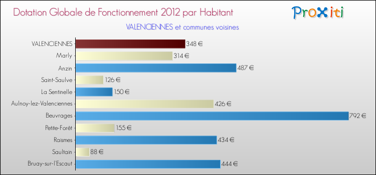 Montant des dotations globales de fonctionnement DGF par Habitant pour VALENCIENNES et les communes proches Comparaison des des dotations globales de fonctionnement DGF par habitant pour VALENCIENNES et les communes voisines