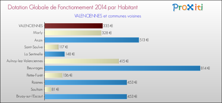 Montant des dotations globales de fonctionnement DGF par Habitant pour VALENCIENNES et les communes proches en 2014. Comparaison des des dotations globales de fonctionnement DGF par habitant pour VALENCIENNES et les communes voisines en 2014.