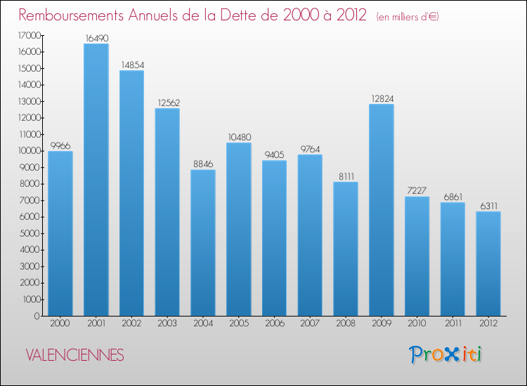 Evolution de l'annuité de la dette pour la commune de VALENCIENNES de 2000 à 2012 Annuités de la dette pour VALENCIENNES de 2000 à 2012