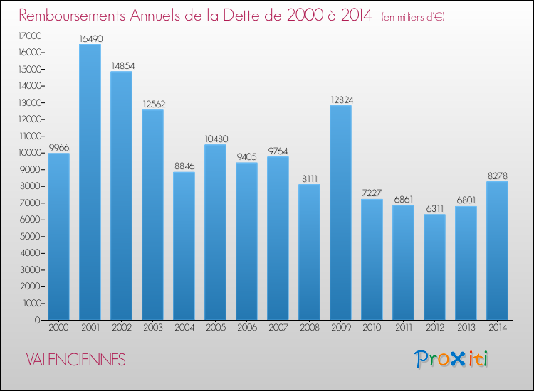 Evolution de l'annuité de la dette pour la commune de VALENCIENNES de 2000 à 2014 Annuités de la dette pour VALENCIENNES de 2000 à 2014