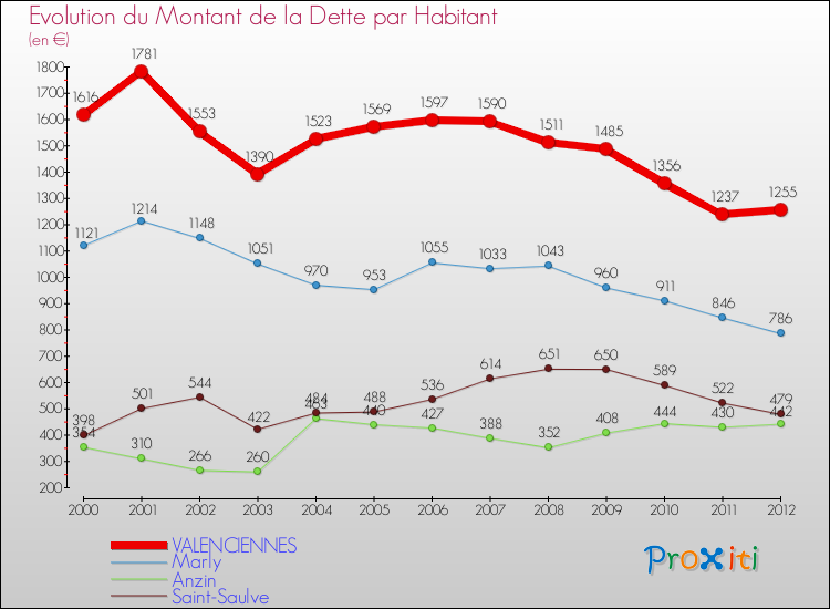 Evolution de la dette par habitant pour la commune de VALENCIENNES et les communes proches de 2000 à 2012 Comparaison de la dette par habitant pour VALENCIENNES et les communes voisines de 2000 à 2012