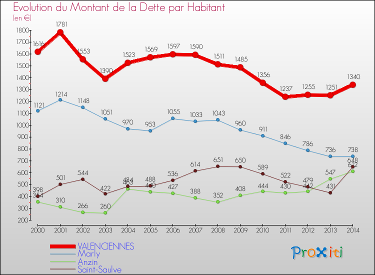 Evolution de la dette par habitant pour la commune de VALENCIENNES et les communes proches de 2000 à 2014 Comparaison de la dette par habitant pour VALENCIENNES et les communes voisines de 2000 à 2014