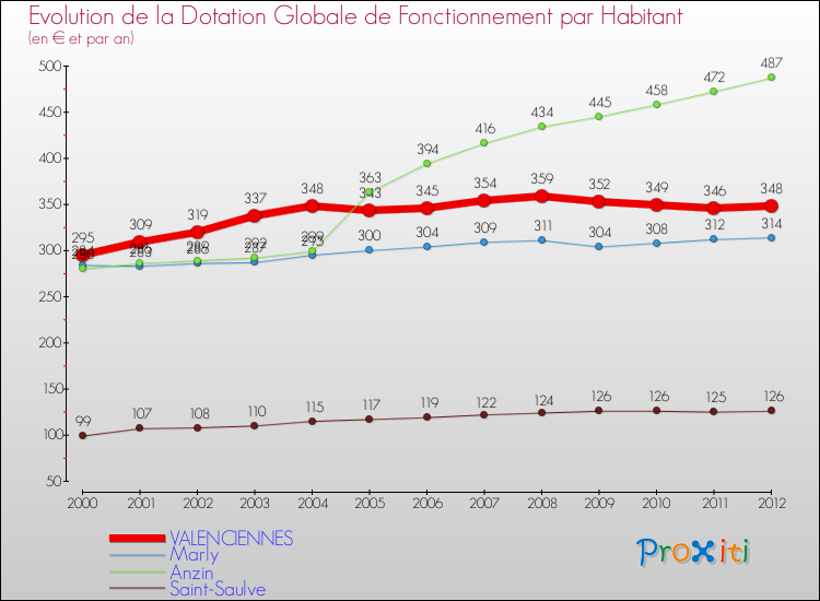 Evolution et montant de la dotation globale de fonctionnement par Habitant pour VALENCIENNES et les communes proches Comparaison des dotations globales de fonctionnement par habitant pour VALENCIENNES et les communes voisines