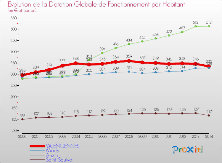 Evolution et montant de la dotation globale de fonctionnement par Habitant pour VALENCIENNES et les communes proches de 2000 à 2014. Comparaison des dotations globales de fonctionnement par habitant pour VALENCIENNES et les communes voisines de 2000 à 2014.