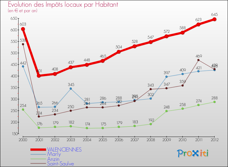 Evolution et montant des impôts locaux par Habitant pour VALENCIENNES et les communes proches Comparaison des impôts locaux par habitant pour VALENCIENNES et les communes voisines