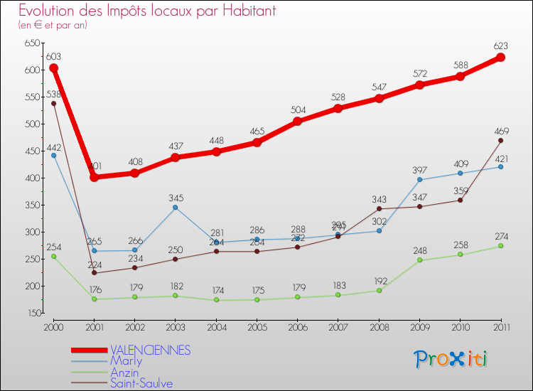 Evolution et montant des impôts locaux par Habitant pour VALENCIENNES et les communes proches Comparaison des impôts locaux par habitant pour VALENCIENNES et les communes voisines