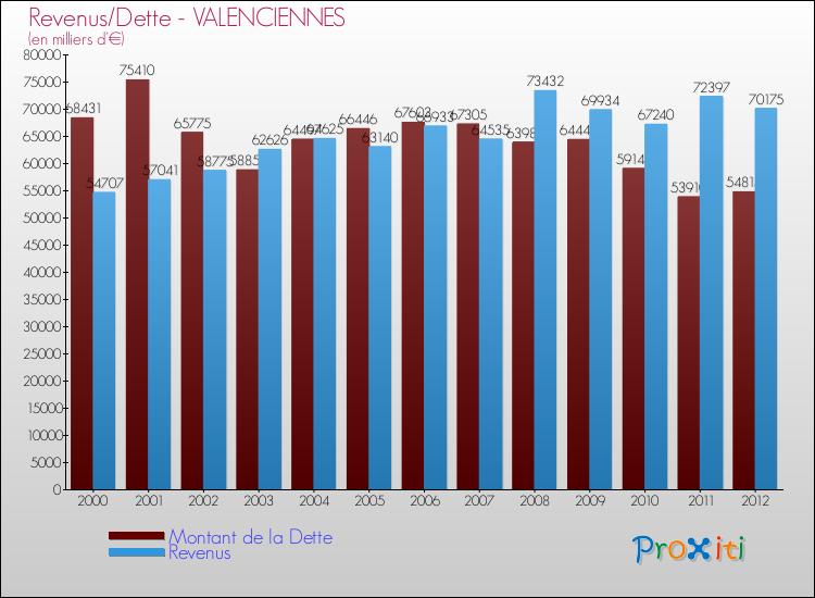 Evolution comparée de la dette et des revenus pour la commune de VALENCIENNES de 2000 à 2012 Comparaison de la dette et des revenus pour VALENCIENNES de 2000 à 2012