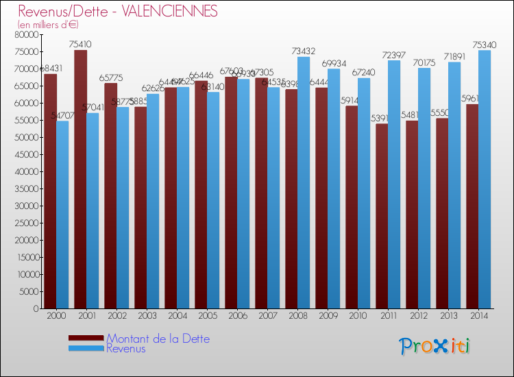 Evolution comparée de la dette et des revenus pour la commune de VALENCIENNES de 2000 à 2014 Comparaison de la dette et des revenus pour VALENCIENNES de 2000 à 2014