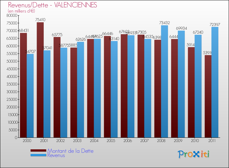Evolution comparée de la dette et des revenus pour la commune de VALENCIENNES de 2000 à 2011 Comparaison de la dette et des revenus pour VALENCIENNES de 2000 à 2011