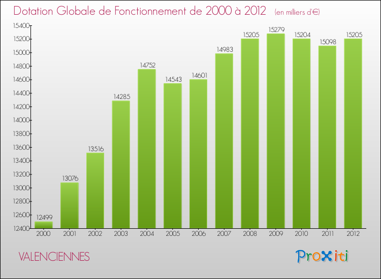 Evolution du montant de la Dotation Globale de Fonctionnement pour la commune de VALENCIENNES de 2000 à 2012 Evolution du montant de la Dotation Globale de Fonctionnement pour VALENCIENNES de 2000 à 2012