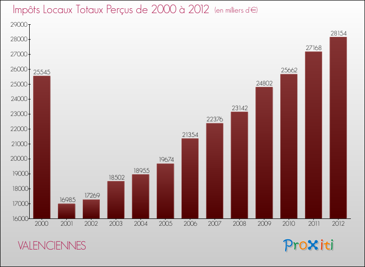 Evolution des Impôts Locaux pour la commune de VALENCIENNES de 2000 à 2012 Evolution des Impôts Locaux pour VALENCIENNES de 2000 à 2012