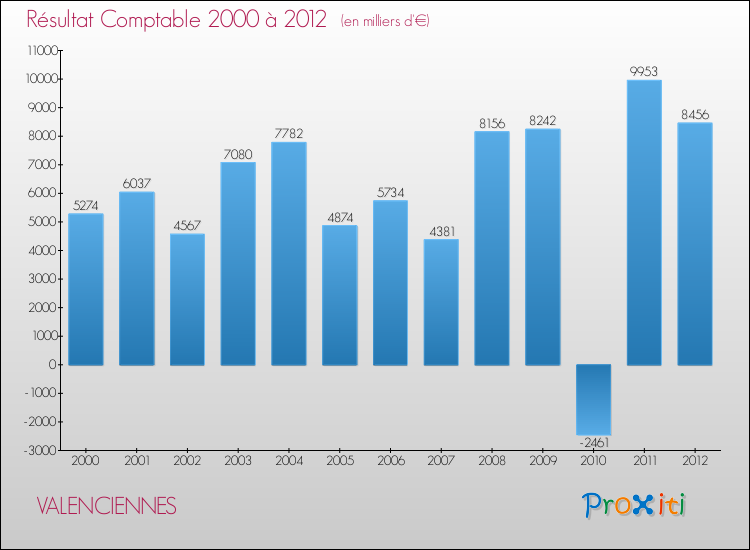 Evolution du résultat comptable pour la commune de VALENCIENNES de 2000 à 2012 Evolution du résultat comptable pour VALENCIENNES de 2000 à 2012