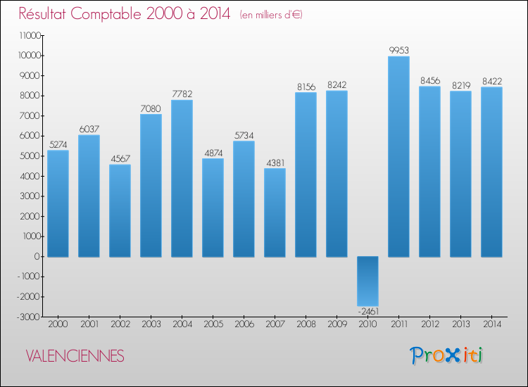 Evolution du résultat comptable pour la commune de VALENCIENNES de 2000 à 2014 Evolution du résultat comptable pour VALENCIENNES de 2000 à 2014