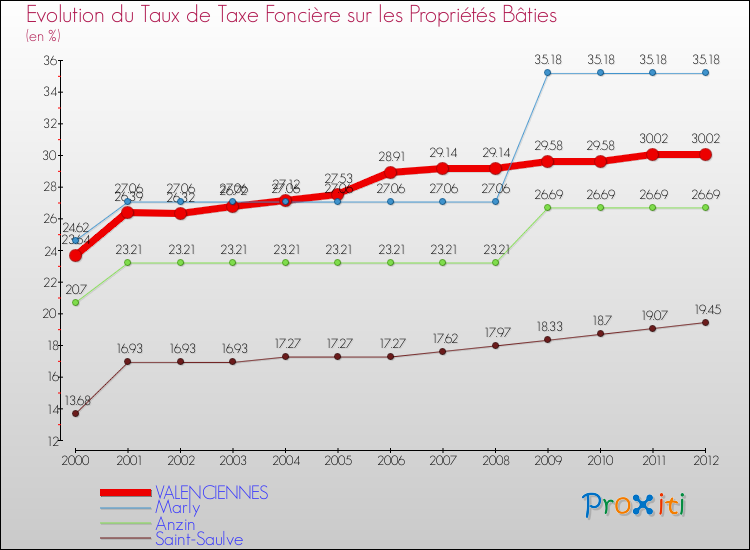 Evolution du taux de la taxe foncière sur le bati pour VALENCIENNES et les communes proches de 2000 à 2012 Comparaison des taux de taxe foncière sur le bati pour VALENCIENNES et les communes voisines de 2000 à 2012