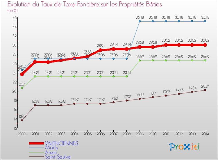 Evolution du taux de la taxe foncière sur le bati pour VALENCIENNES et les communes proches de 2000 à 2014 Comparaison des taux de taxe foncière sur le bati pour VALENCIENNES et les communes voisines de 2000 à 2014