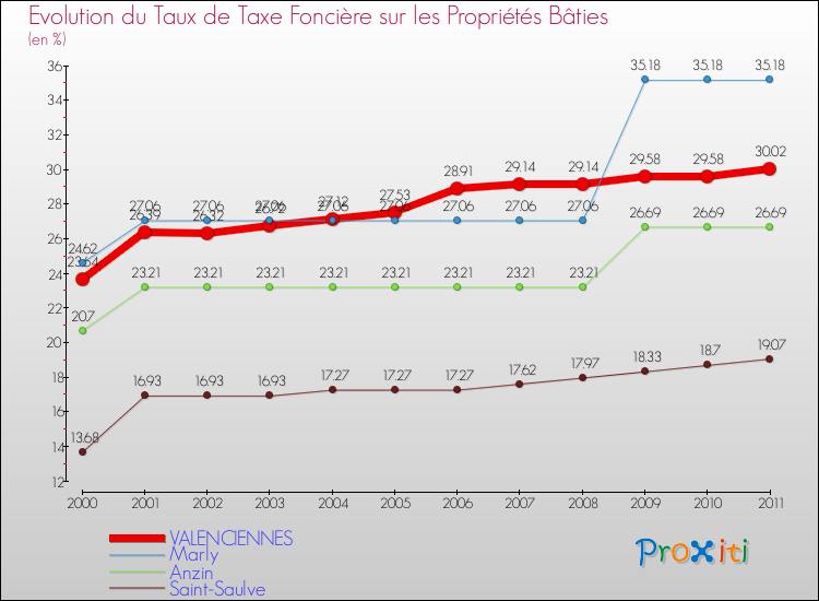 Evolution du taux de la taxe foncière sur le bati pour VALENCIENNES et les communes proches Comparaison des taux de taxe foncière sur le bati pour VALENCIENNES et les communes voisines