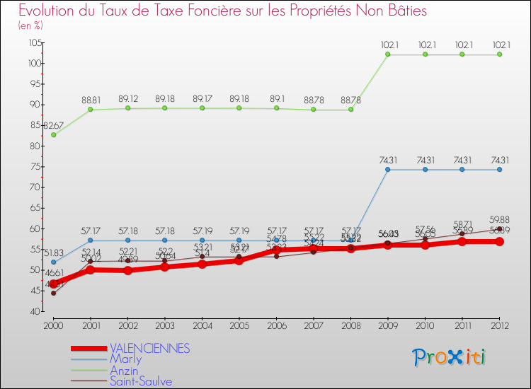 Evolution du taux de la taxe foncière sur les immeubles et terrains non batis pour VALENCIENNES et les communes proches de 2000 à 2012 Comparaison des taux de la taxe foncière sur les immeubles et terrains non batis pour VALENCIENNES et les communes voisines de 2000 à 2012