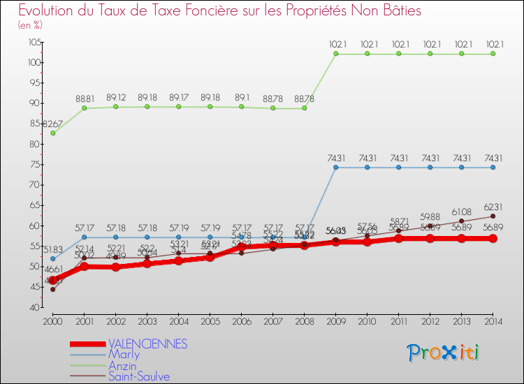 Evolution du taux de la taxe foncière sur les immeubles et terrains non batis pour VALENCIENNES et les communes proches de 2000 à 2014 Comparaison des taux de la taxe foncière sur les immeubles et terrains non batis pour VALENCIENNES et les communes voisines de 2000 à 2014