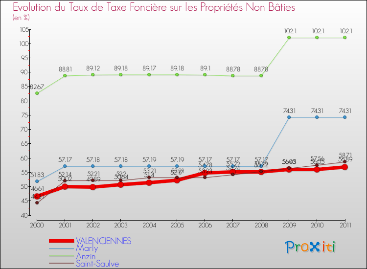 Evolution du taux de la taxe foncière sur les immeubles et terrains non batis pour VALENCIENNES et les communes proches Comparaison des taux de la taxe foncière sur les immeubles et terrains non batis pour VALENCIENNES et les communes voisines