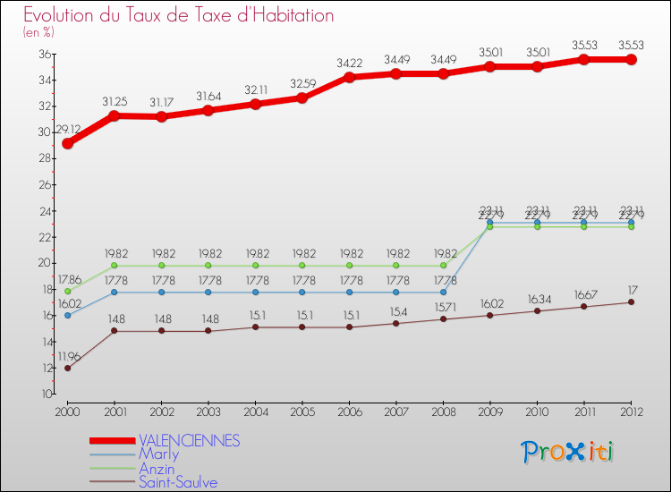 Evolution du taux de la taxe d'habitation pour VALENCIENNES et les communes proches Comparaison des taux de la taxe d'habitation pour VALENCIENNES et les communes voisines