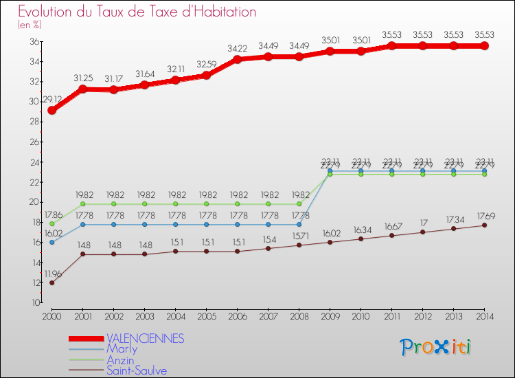 Evolution du taux de la taxe d'habitation pour VALENCIENNES et les communes proches de 2000 à 2014 Comparaison des taux de la taxe d'habitation pour VALENCIENNES et les communes voisines de 2000 à 2014