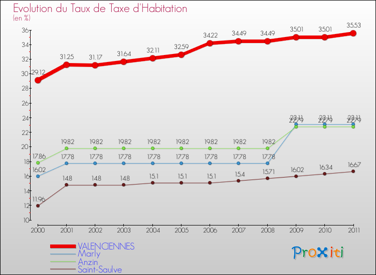 Evolution du taux de la taxe d'habitation pour VALENCIENNES et les communes proches Comparaison des taux de la taxe d'habitation pour VALENCIENNES et les communes voisines