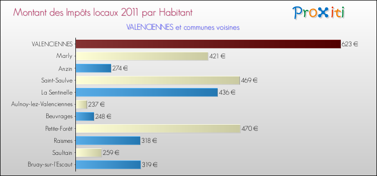 Montant des impôts locaux par Habitant pour VALENCIENNES et les communes proches Comparaison des impôts locaux par habitant pour VALENCIENNES et les communes voisines