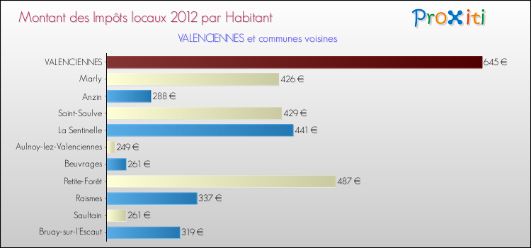 Montant des impôts locaux par Habitant pour VALENCIENNES et les communes proches Comparaison des impôts locaux par habitant pour VALENCIENNES et les communes voisines