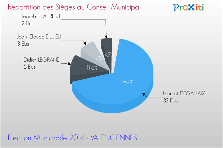 Répartition des élus au conseil municipal entre les listes au 2ème Tour des Elections Municipales 2014 de la commune de VALENCIENNES Elections Municipales 2014 - Répartition des élus au conseil municipal entre les listes au 2ème Tour pour la commune de VALENCIENNES