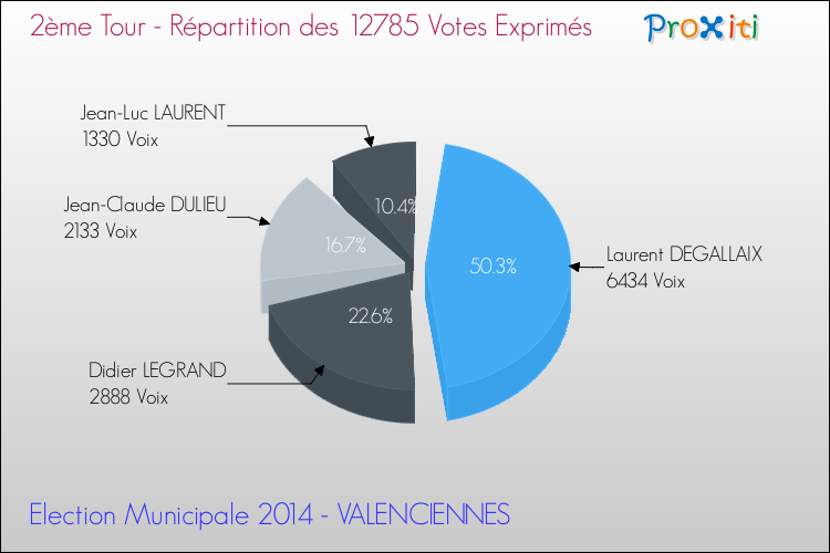 Répartition des votes exprimés au 2ème Tour des Elections Municipales 2014 de la commune de VALENCIENNES Elections Municipales 2014 - Répartition des votes exprimés au 2ème Tour pour la commune de VALENCIENNES