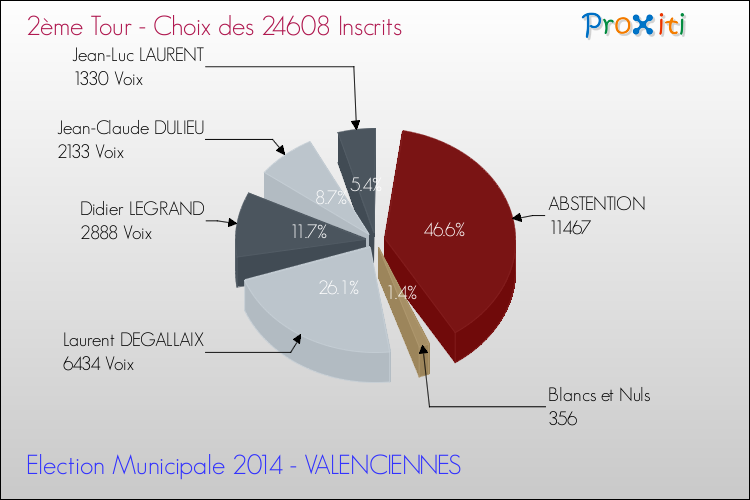 Résultats par rapport aux inscrits au 2ème Tour des Elections Municipales 2014 de la commune de VALENCIENNES Elections Municipales 2014 - Résultats par rapport aux inscrits au 2ème Tour pour la commune de VALENCIENNES