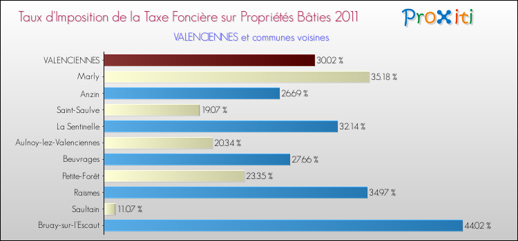 Taux d'imposition de la taxe foncière sur le bati 2011 pour VALENCIENNES et les communes proches Comparaison des taux d'imposition de la taxe foncière sur le bati 2011 pour VALENCIENNES et les communes voisines