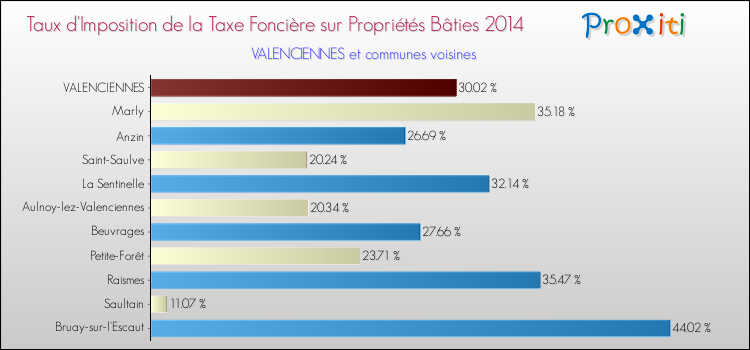 Taux d'imposition de la taxe foncière sur le bati 2014 pour VALENCIENNES et les communes proches Comparaison des taux d'imposition de la taxe foncière sur le bati 2014 pour VALENCIENNES et les communes voisines