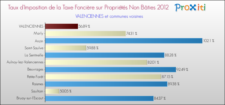 Taux d'imposition de la taxe foncière sur les immeubles et terrains non batis 2012 pour VALENCIENNES et les communes proches Comparaison des taux d'imposition de la taxe foncière sur les immeubles et terrains non batis 2012 pour VALENCIENNES et les communes voisines