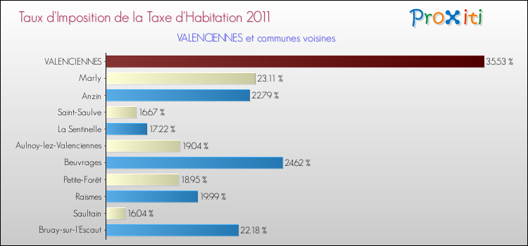 Taux d'imposition de la taxe d'habitation 2011 pour VALENCIENNES et les communes proches Comparaison des taux d'imposition de la taxe d'habitation 2011 pour VALENCIENNES et les communes voisines
