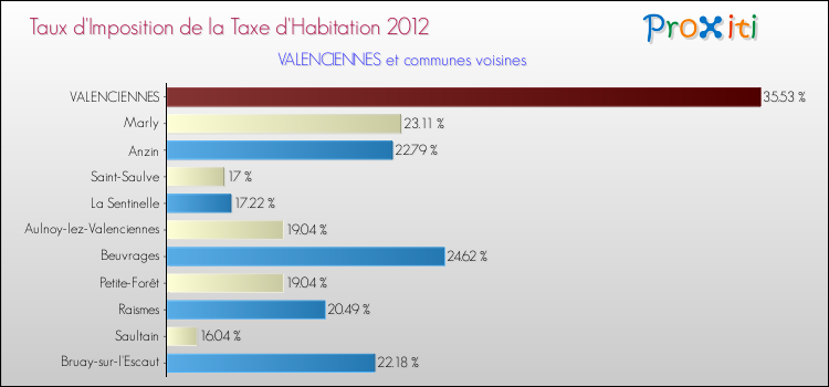 Taux d'imposition de la taxe d'habitation 2012 pour VALENCIENNES et les communes proches Comparaison des taux d'imposition de la taxe d'habitation 2012 pour VALENCIENNES et les communes voisines