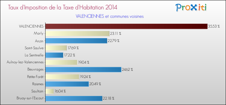 Taux d'imposition de la taxe d'habitation 2014 pour VALENCIENNES et les communes proches Comparaison des taux d'imposition de la taxe d'habitation 2014 pour VALENCIENNES et les communes voisines