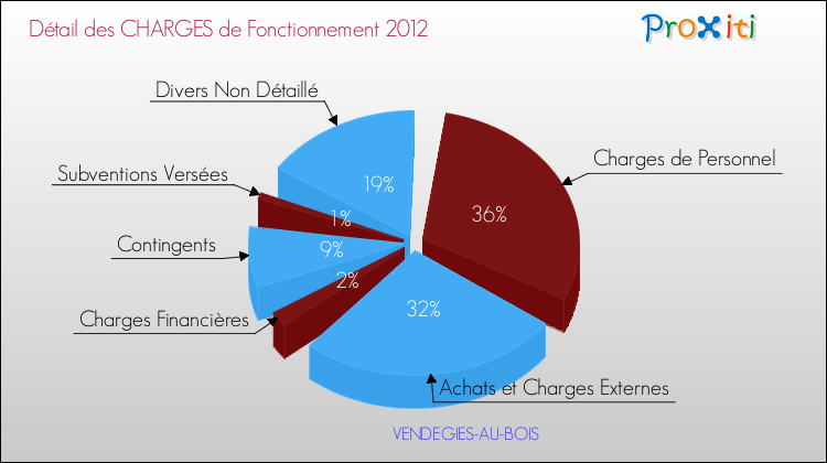 Décomposition des Charges de Fonctionnement 2012 de la commune de VENDEGIES-AU-BOIS Charges de Fonctionnement 2012 pour la commune de VENDEGIES-AU-BOIS