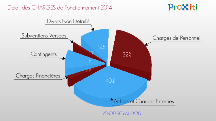 Décomposition des Charges de Fonctionnement 2014 de la commune de VENDEGIES-AU-BOIS Charges de Fonctionnement 2014 pour la commune de VENDEGIES-AU-BOIS