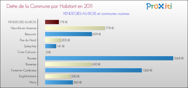 Dette par habitant de la commune en 2011 pour VENDEGIES-AU-BOIS et les communes proches Comparaison de la dette par habitant de la commune en 2011 pour VENDEGIES-AU-BOIS et les communes voisines