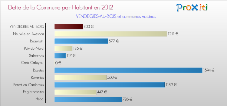 Dette par habitant de la commune en 2012 pour VENDEGIES-AU-BOIS et les communes proches Comparaison de la dette par habitant de la commune en 2012 pour VENDEGIES-AU-BOIS et les communes voisines