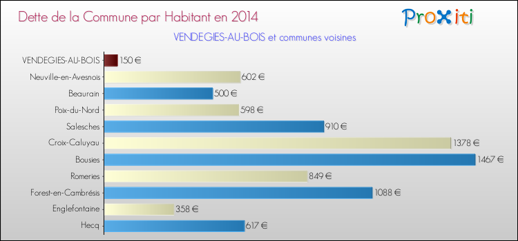 Dette par habitant de la commune en 2014 pour VENDEGIES-AU-BOIS et les communes proches Comparaison de la dette par habitant de la commune en 2014 pour VENDEGIES-AU-BOIS et les communes voisines