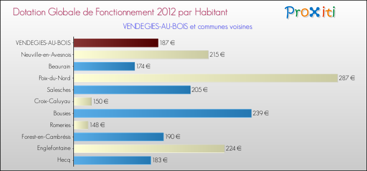 Montant des dotations globales de fonctionnement DGF par Habitant pour VENDEGIES-AU-BOIS et les communes proches Comparaison des des dotations globales de fonctionnement DGF par habitant pour VENDEGIES-AU-BOIS et les communes voisines