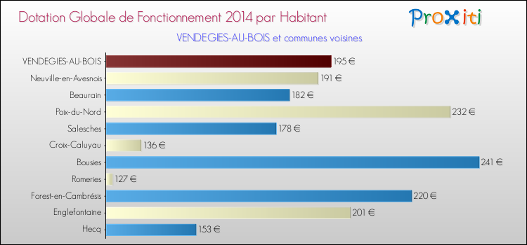 Montant des dotations globales de fonctionnement DGF par Habitant pour VENDEGIES-AU-BOIS et les communes proches en 2014. Comparaison des des dotations globales de fonctionnement DGF par habitant pour VENDEGIES-AU-BOIS et les communes voisines en 2014.