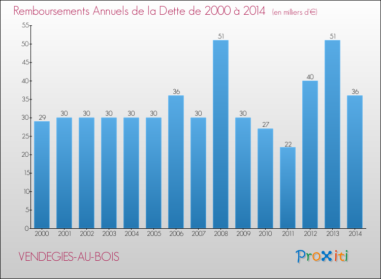 Evolution de l'annuité de la dette pour la commune de VENDEGIES-AU-BOIS de 2000 à 2014 Annuités de la dette pour VENDEGIES-AU-BOIS de 2000 à 2014