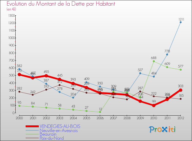 Evolution de la dette par habitant pour la commune de VENDEGIES-AU-BOIS et les communes proches de 2000 à 2012 Comparaison de la dette par habitant pour VENDEGIES-AU-BOIS et les communes voisines de 2000 à 2012