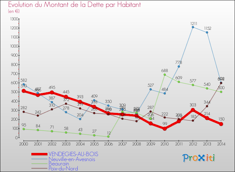 Evolution de la dette par habitant pour la commune de VENDEGIES-AU-BOIS et les communes proches de 2000 à 2014 Comparaison de la dette par habitant pour VENDEGIES-AU-BOIS et les communes voisines de 2000 à 2014