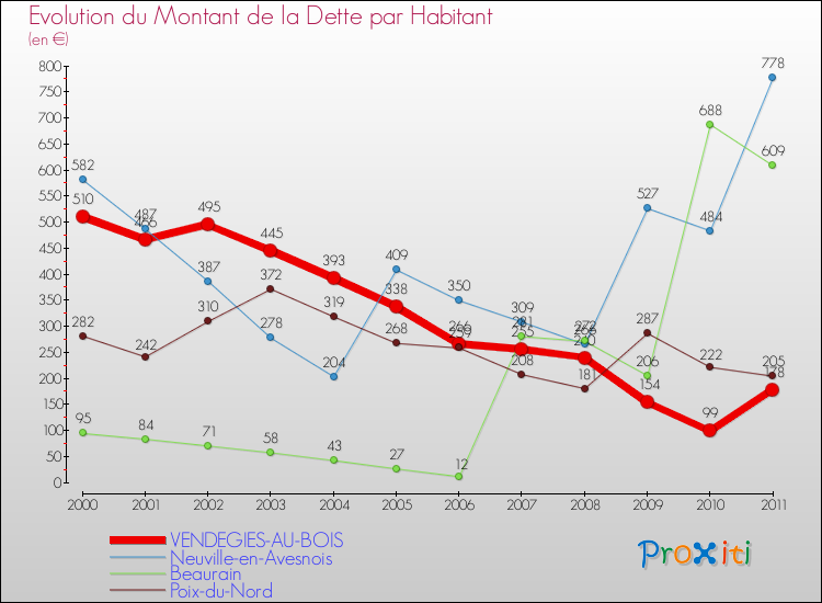 Evolution de la dette par habitant pour la commune de VENDEGIES-AU-BOIS et les communes proches Comparaison de la dette par habitant pour VENDEGIES-AU-BOIS et les communes voisines