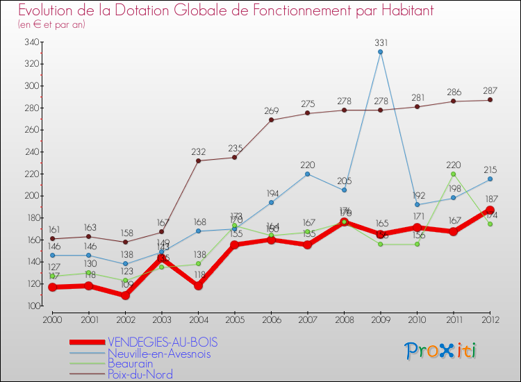 Evolution et montant de la dotation globale de fonctionnement par Habitant pour VENDEGIES-AU-BOIS et les communes proches Comparaison des dotations globales de fonctionnement par habitant pour VENDEGIES-AU-BOIS et les communes voisines