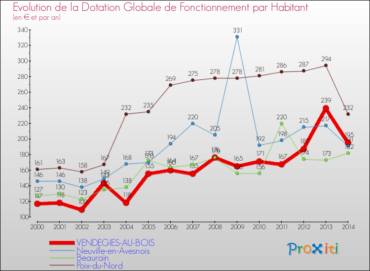 Evolution et montant de la dotation globale de fonctionnement par Habitant pour VENDEGIES-AU-BOIS et les communes proches de 2000 à 2014. Comparaison des dotations globales de fonctionnement par habitant pour VENDEGIES-AU-BOIS et les communes voisines de 2000 à 2014.